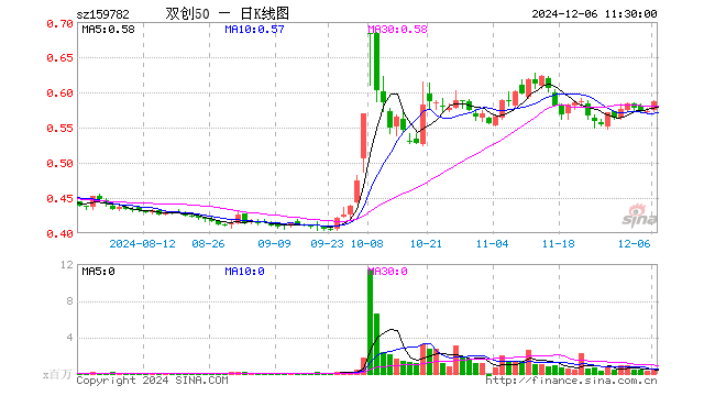 双创50ETF（159782）涨2.27%，半日成交额2554.23万元