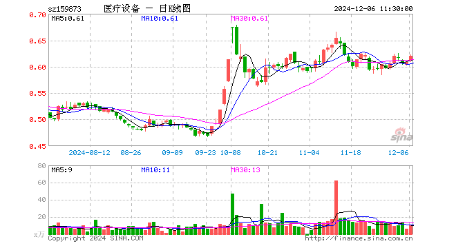 医疗设备ETF（159873）涨1.97%，半日成交额661.31万元