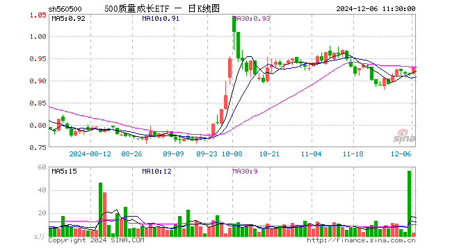 500质量成长ETF（560500）涨1.97%，半日成交额239.28万元