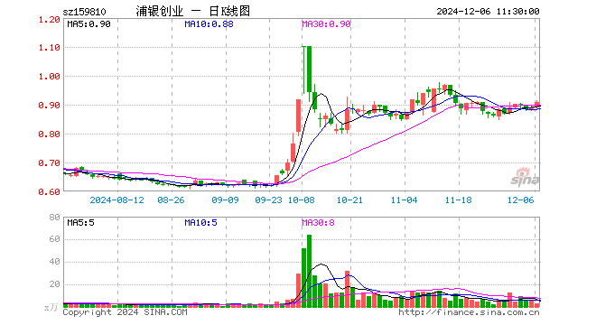 创业板ETF浦银（159810）涨2.25%，半日成交额267.61万元