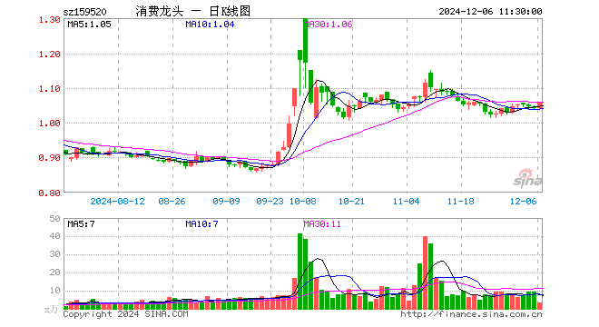 消费龙头ETF（159520）涨1.44%，半日成交额369.82万元