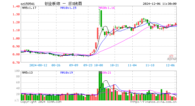 创业板综ETF万家（159541）涨1.80%，半日成交额1056.36万元