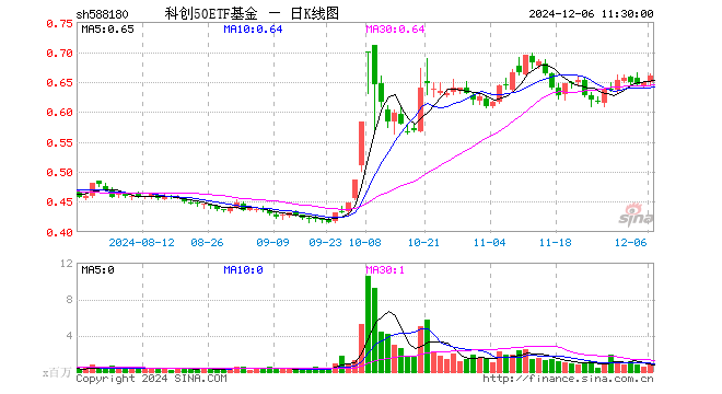 科创50ETF基金（588180）涨1.85%，半日成交额4801.12万元