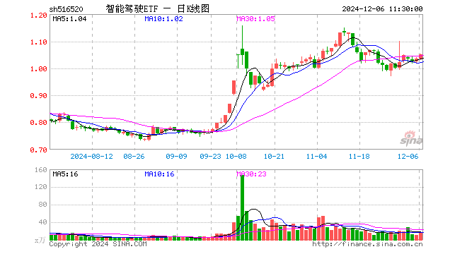 智能驾驶ETF（516520）涨1.55%，半日成交额1527.31万元