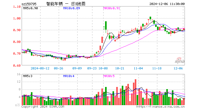 智能汽车ETF基金（159795）涨2.01%，半日成交额313.66万元