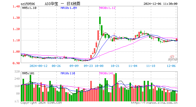 A50ETF华宝（159596）涨1.83%，半日成交额9211.15万元