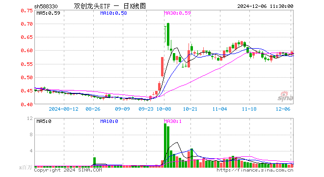 双创龙头ETF（588330）涨1.89%，半日成交额4963.23万元