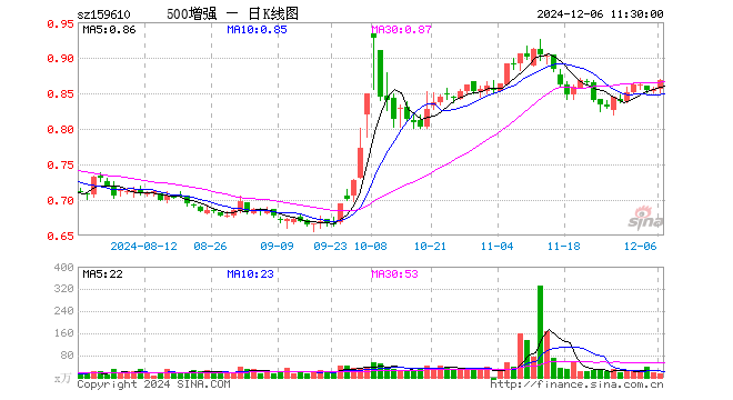 500ETF增强（159610）涨1.40%，半日成交额1056.85万元