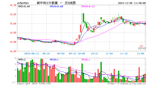 碳中和ETF泰康（560560）涨1.34%，半日成交额165.33万元