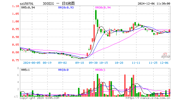 300ESGETF（159791）涨1.83%，半日成交额190.21万元