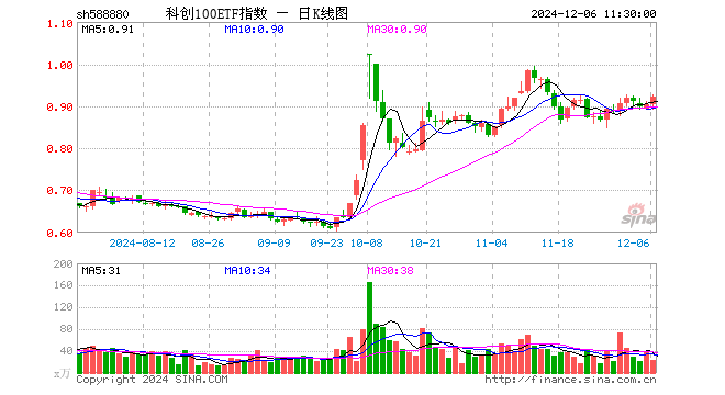 科创100ETF指数（588880）涨1.99%，半日成交额2156.53万元