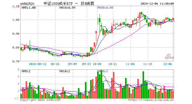 中证1000成长ETF（562520）涨1.10%，半日成交额200.99万元