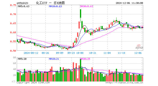 化工ETF（516020）涨1.29%，半日成交额1175.36万元