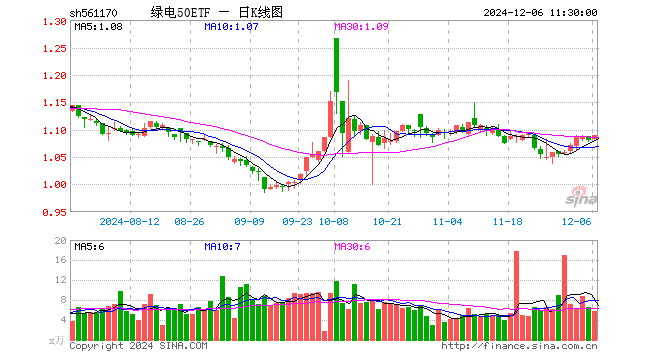 绿电50ETF（561170）涨0.83%，半日成交额619.88万元