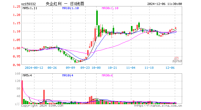 央企红利ETF（159332）涨1.26%，半日成交额251.55万元