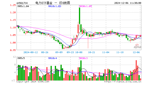 电力ETF基金（561700）涨0.67%，半日成交额94.72万元