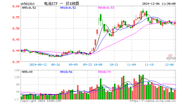 电池ETF（561910）涨1.74%，半日成交额2561.45万元