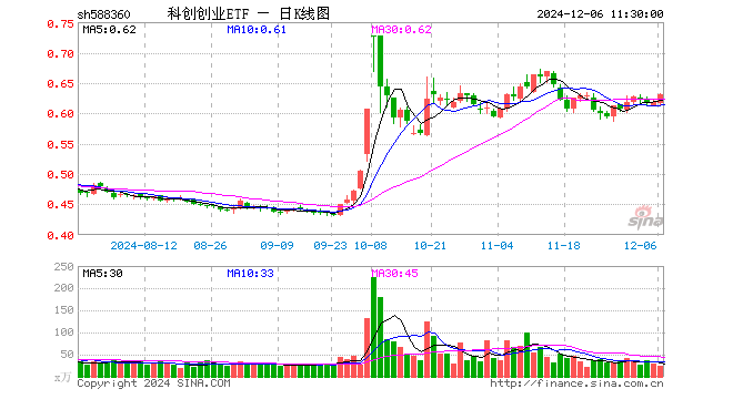 科创创业ETF（588360）涨2.27%，半日成交额1530.04万元