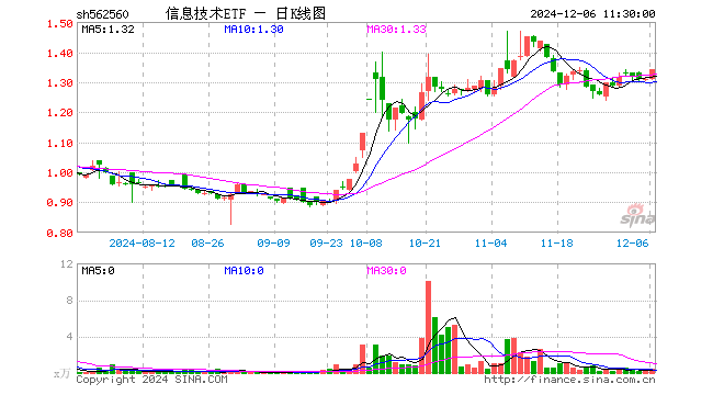 信息技术ETF（562560）涨2.52%，半日成交额49.10万元