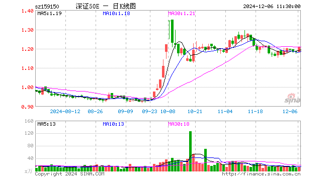 深证50ETF易方达（159150）涨1.94%，半日成交额1442.53万元