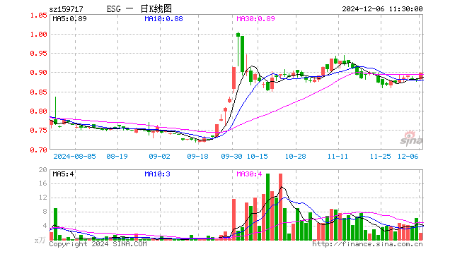 ESG300ETF（159717）涨2.05%，半日成交额169.82万元