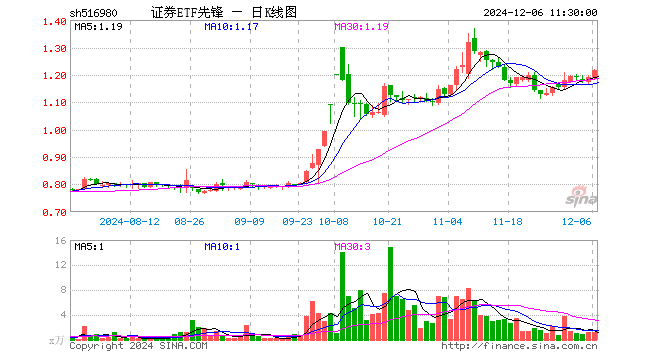 证券ETF先锋（516980）涨2.19%，半日成交额149.14万元