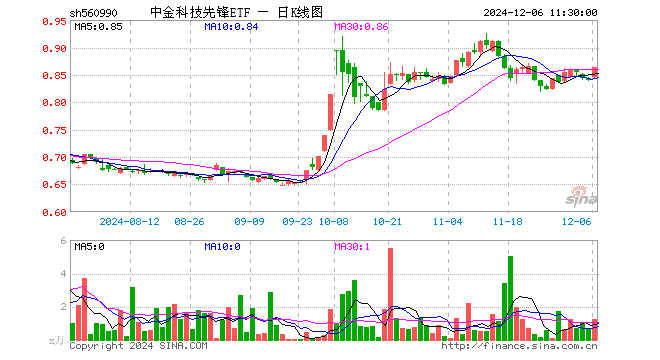 中金科技先锋ETF（560990）涨2.74%，半日成交额106.24万元