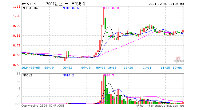 BOCI创业板ETF（159821）涨3.15%，半日成交额345.64万元