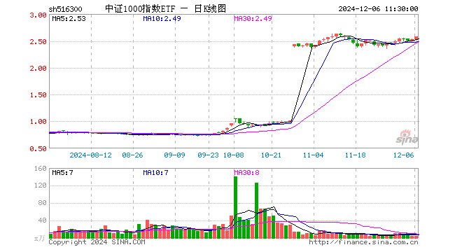 中证1000指数ETF（516300）涨1.86%，半日成交额883.80万元