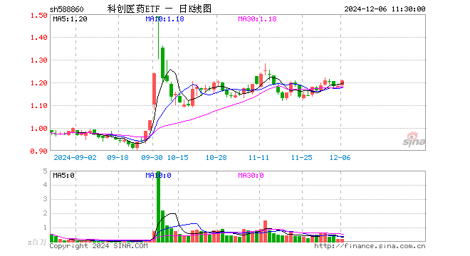 科创医药ETF（588860）涨1.94%，半日成交额2398.95万元