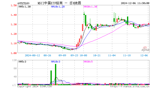 MSCI中国ETF招商（515160）涨1.63%，半日成交额432.67万元