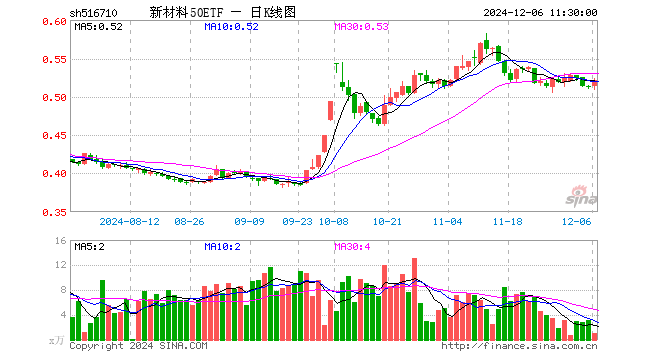 新材料50ETF（516710）涨1.56%，半日成交额52.49万元