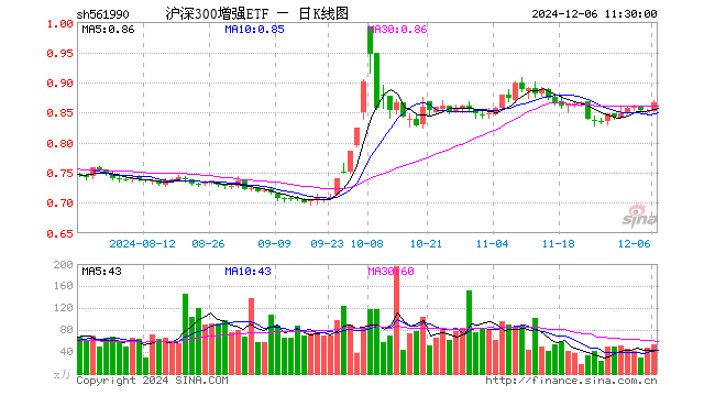 沪深300增强ETF（561990）涨1.76%，半日成交额4573.51万元