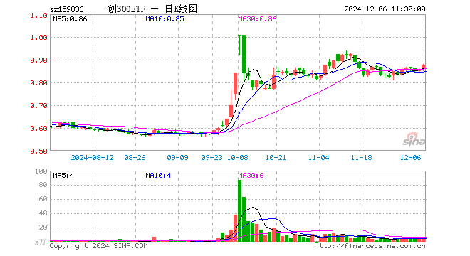 创300ETF（159836）涨2.21%，半日成交额377.04万元