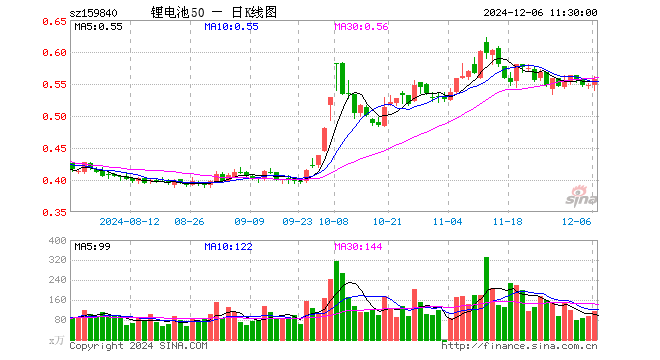 锂电池ETF（159840）涨1.83%，半日成交额6348.88万元