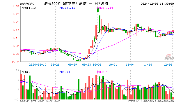 沪深300价值ETF申万菱信（560330）涨1.41%，半日成交额104.37万元