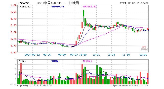 MSCI中国A50ETF（560050）涨1.72%，半日成交额1.89亿元