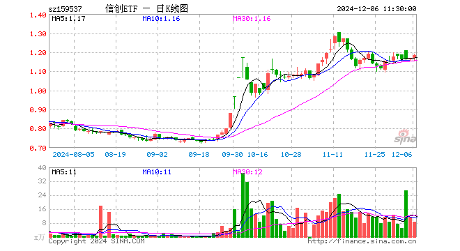 信创ETF（159537）涨1.72%，半日成交额1037.02万元