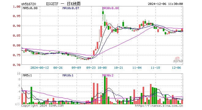 ESGETF（516720）涨1.84%，半日成交额111.27万元