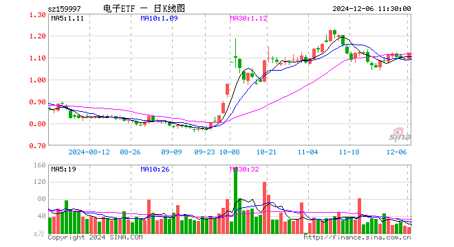 电子ETF（159997）涨2.19%，半日成交额1581.23万元