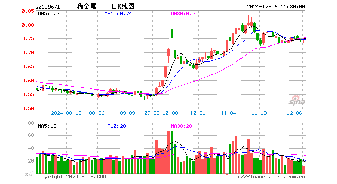 稀有金属ETF基金（159671）涨0.54%，半日成交额889.67万元