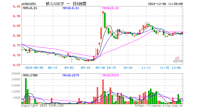 核心50ETF（560650）涨1.61%，半日成交额2.67万元