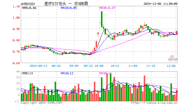 医疗ETF龙头（560260）涨3.65%，半日成交额1309.26万元