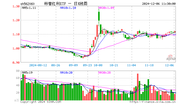 标普红利ETF（562060）涨0.63%，半日成交额1827.57万元