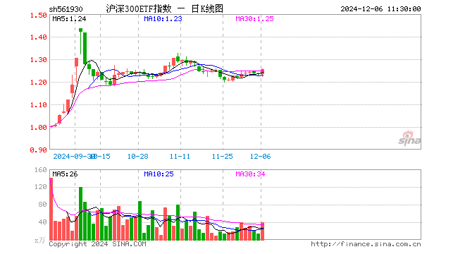 沪深300ETF指数（561930）涨1.78%，半日成交额4921.11万元