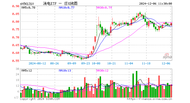 消电ETF（561310）涨2.20%，半日成交额1063.59万元