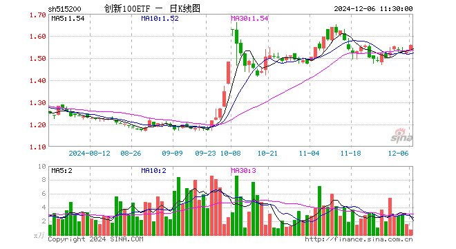 创新100ETF（515200）涨2.16%，半日成交额120.57万元