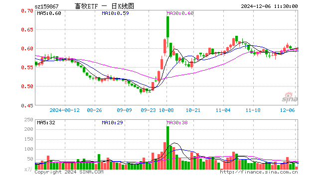 畜牧ETF（159867）涨0.50%，半日成交额701.53万元