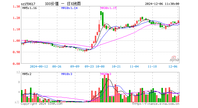 500价值ETF（159617）涨1.73%，半日成交额299.01万元