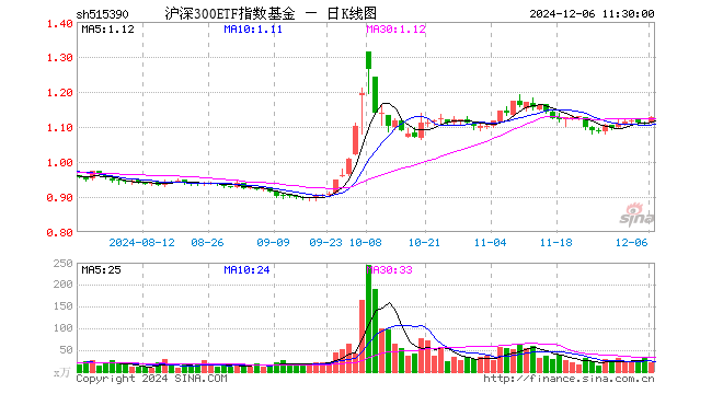 沪深300ETF指数基金（515390）涨1.53%，半日成交额2265.81万元